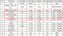 侨星实业投资1033万 年产808万件水性漆涂料项目