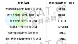 重磅！聚酯树脂十强发布！揭开行业盈利真相！