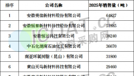 重磅！大涨33%！环氧树脂十强发布！