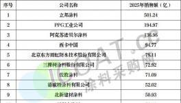 赚钱王！涂料 “最赚钱100强”发布！