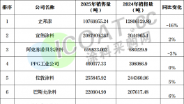 重磅！涂料销量100强榜发布！外资市占率超60%！