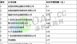 谁最赚钱！中国粉末涂料50强发布！