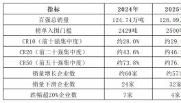 刚刚！中国粉末涂料销售量100强出炉！