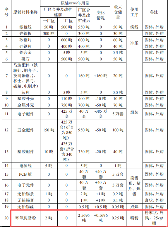 金霸智能投资2200万 年产1000万件环氧树脂粉涂料项目