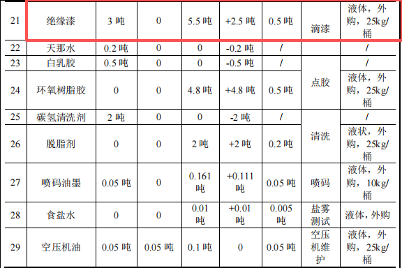 金霸智能投资2200万 年产1000万件环氧树脂粉涂料项目