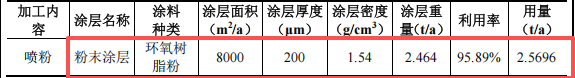 金霸智能投资2200万 年产1000万件环氧树脂粉涂料项目