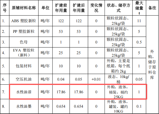 凯鹏辉五金投资250万 年产383万件水性油漆涂料项目