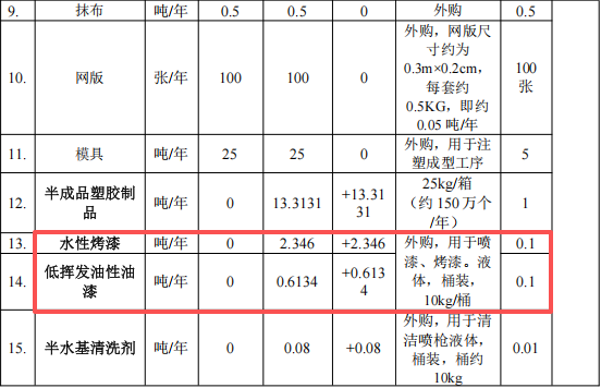 凯鹏辉五金投资250万 年产383万件水性油漆涂料项目
