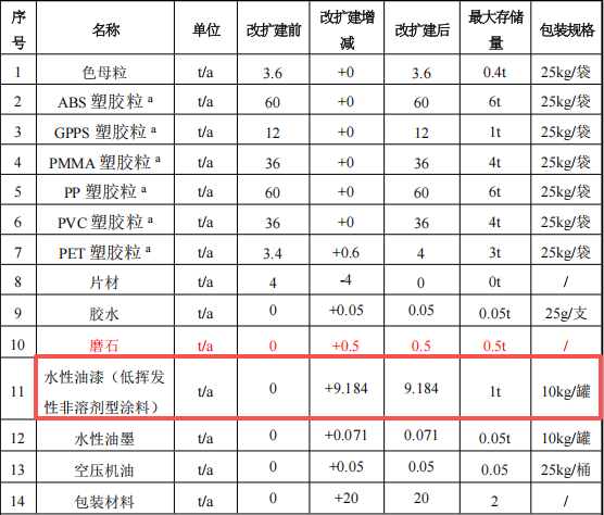 乐骏塑胶投资600万 年产589万件水性油漆涂料项目