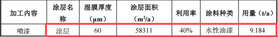 乐骏塑胶投资600万 年产589万件水性油漆涂料项目