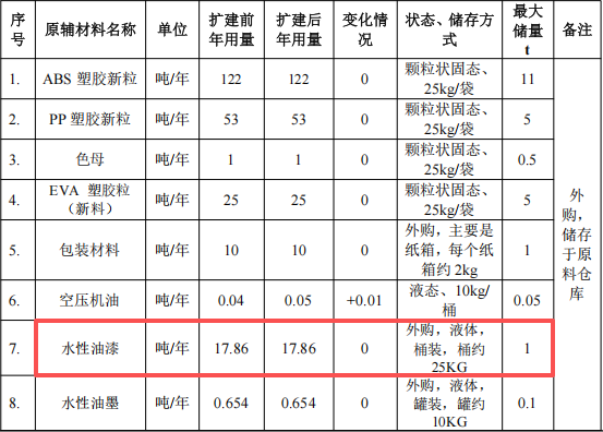 凯鹏辉五金投资250万 年产383万件水性油漆涂料项目