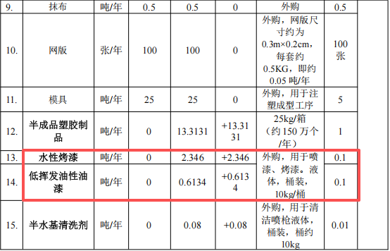 凯鹏辉五金投资250万 年产383万件水性油漆涂料项目