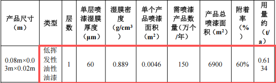 凯鹏辉五金投资250万 年产383万件水性油漆涂料项目