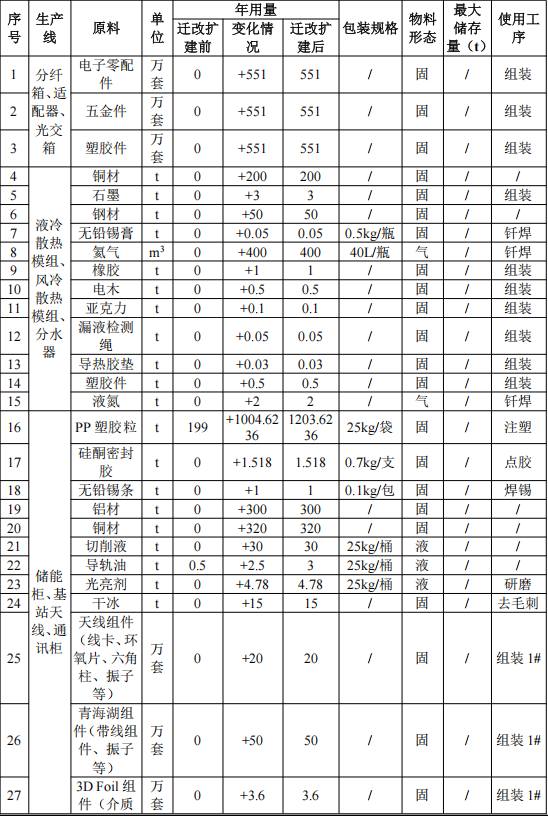 振亮科技投资5亿 年产581万套粉末涂料项目