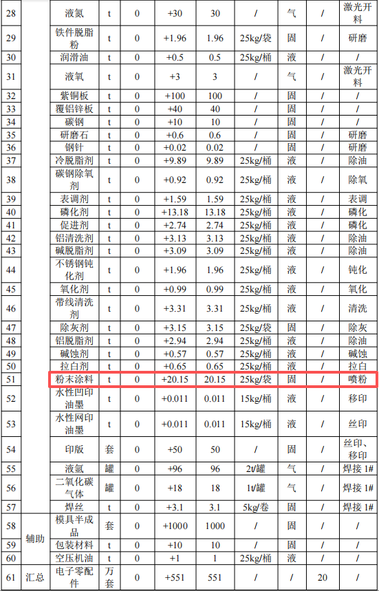 振亮科技投资5亿 年产581万套粉末涂料项目