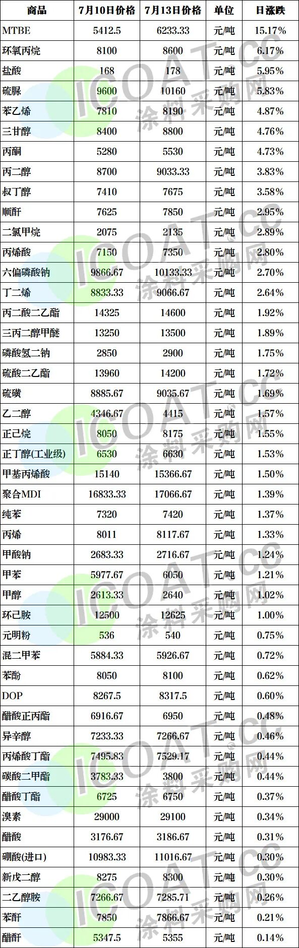 地缘冲突！化工原料又涨价！涂料巨头涨价12%！