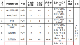 凯鹏辉五金投资250万 年产383万件水性油漆涂料项目
