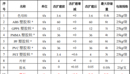 乐骏塑胶投资600万 年产589万件水性油漆涂料项目