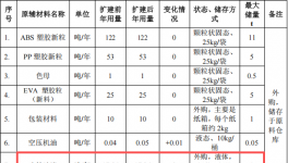 凯鹏辉五金投资250万 年产383万件水性油漆涂料项目