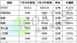 地缘冲突！化工原料又涨价！涂料巨头涨价12%！