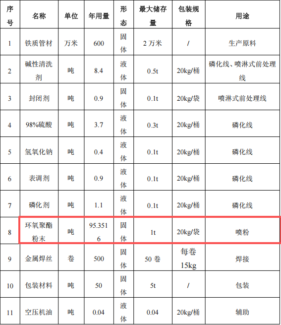 宇邦家居投资250万 年产24万件环氧粉末涂料项目