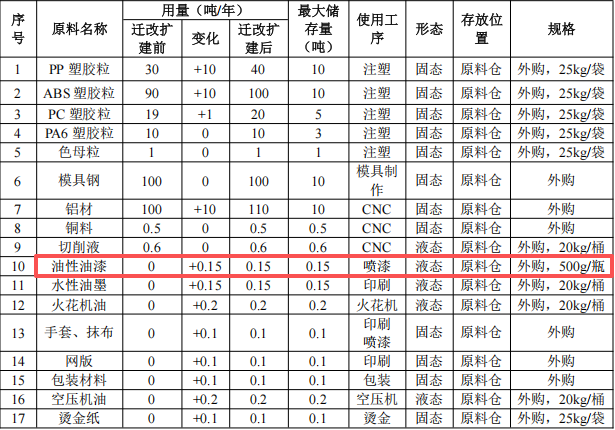 繁星塑胶投资150万 年产280吨油性漆涂料项目
