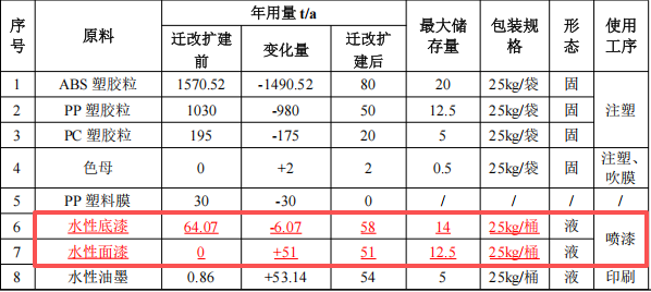 景欣塑胶投资1500万 年产3785万件水性漆涂料项目