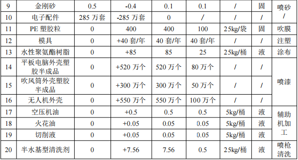 景欣塑胶投资1500万 年产3785万件水性漆涂料项目