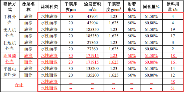 景欣塑胶投资1500万 年产3785万件水性漆涂料项目