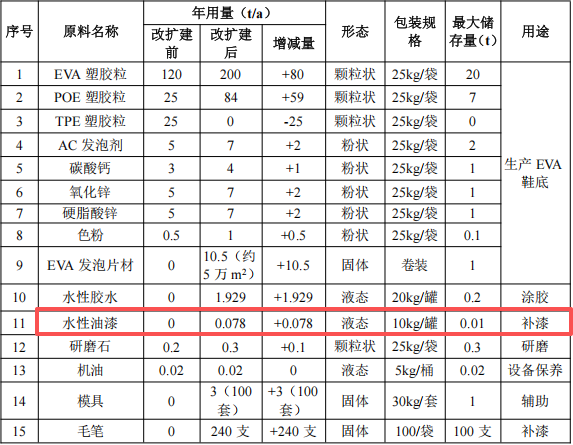 鑫艺来橡胶投资700万 年产310吨水性漆涂料项目