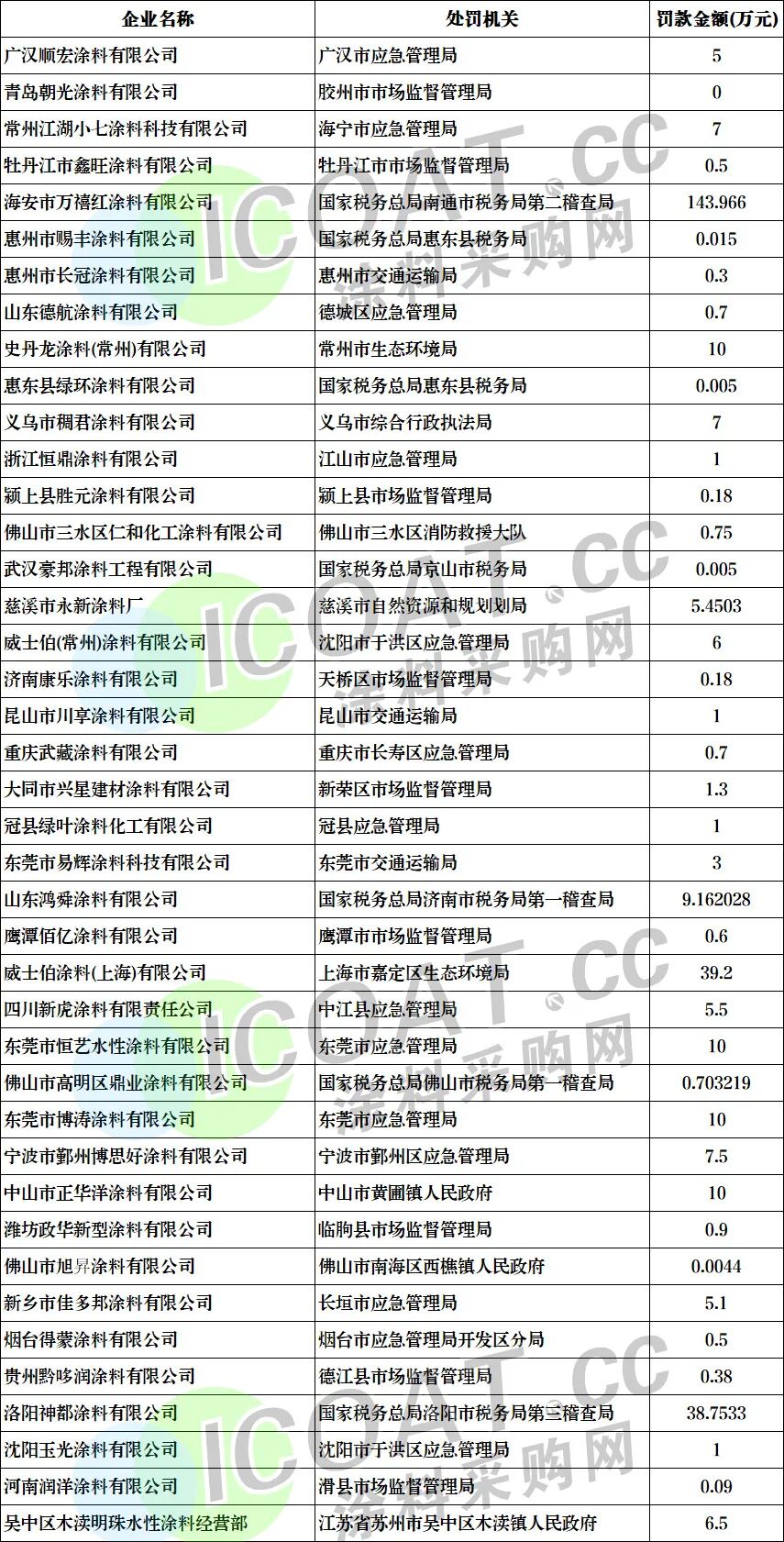 违法！120多家涂料厂被吊销执照！