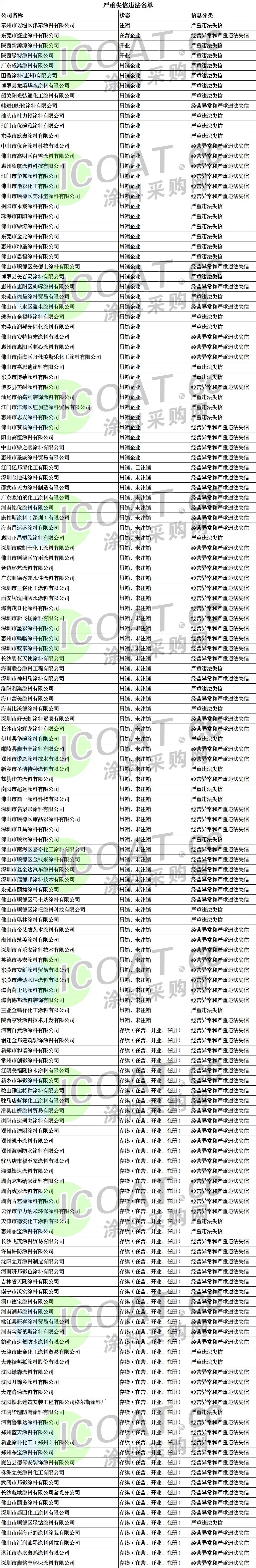 违法！120多家涂料厂被吊销执照！
