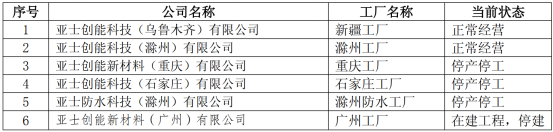 拍卖！巨亏！亚士创能涂料龙头面临“破产”风险！