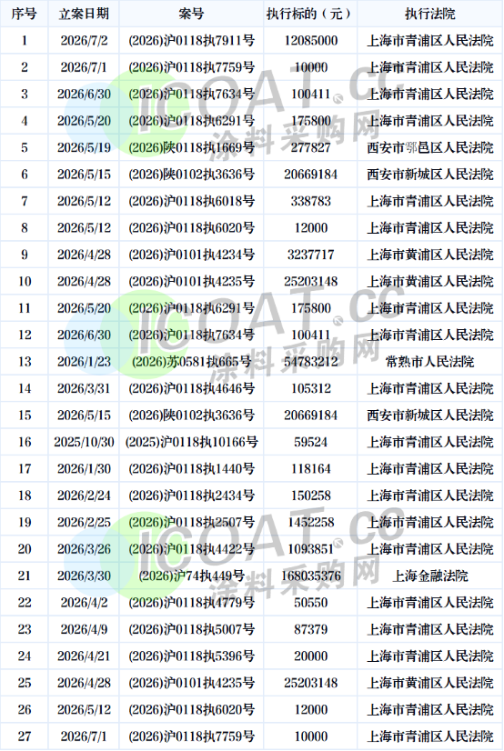 拍卖！巨亏！亚士创能涂料龙头面临“破产”风险！