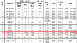 繁星塑胶投资150万 年产280吨油性漆涂料项目