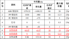 景欣塑胶投资1500万 年产3785万件水性漆涂料项目