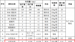 鑫艺来橡胶投资700万 年产310吨水性漆涂料项目