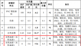 伟俊玩具投资200万 年产1000万个水性漆涂料项目