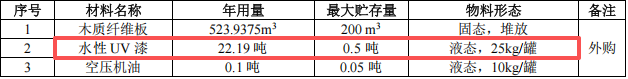 格林电子投资100万 年产20.75万㎡水性漆涂料项目