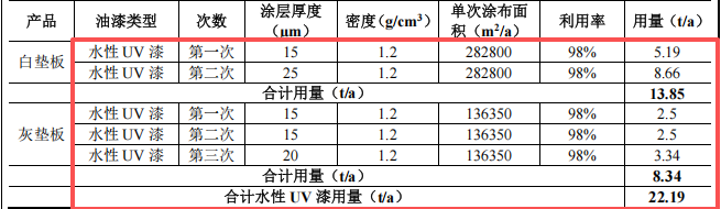 格林电子投资100万 年产20.75万㎡水性漆涂料项目