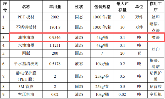 海川标牌投资100万 年产3800万件油性漆涂料项目