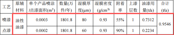 海川标牌投资100万 年产3800万件油性漆涂料项目