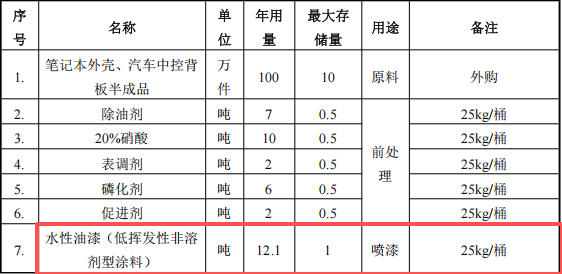 和佳泰科技投资600万 年产100万件水性漆涂料项目