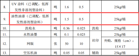 和佳泰科技投资600万 年产100万件水性漆涂料项目