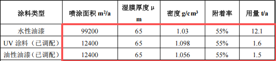 和佳泰科技投资600万 年产100万件水性漆涂料项目