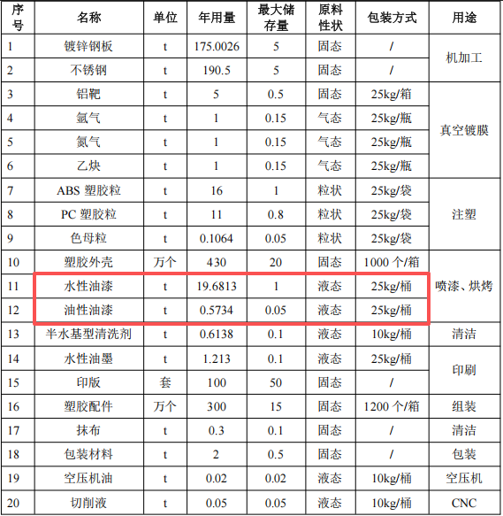 华铠威智能投资150万 年产907万件水性漆涂料项目