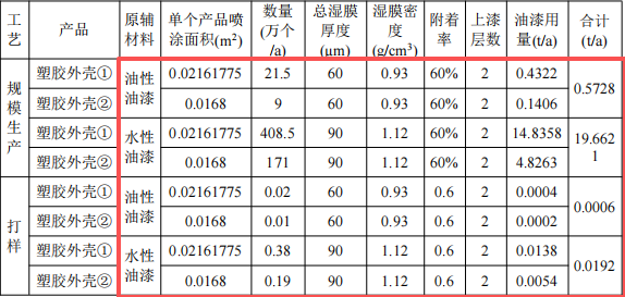 华铠威智能投资150万 年产907万件水性漆涂料项目
