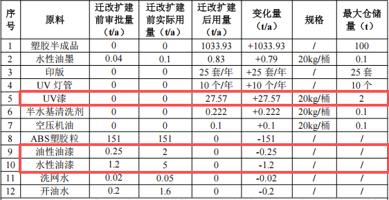 汇真塑胶投资250万 年产7000万件水性漆涂料项目