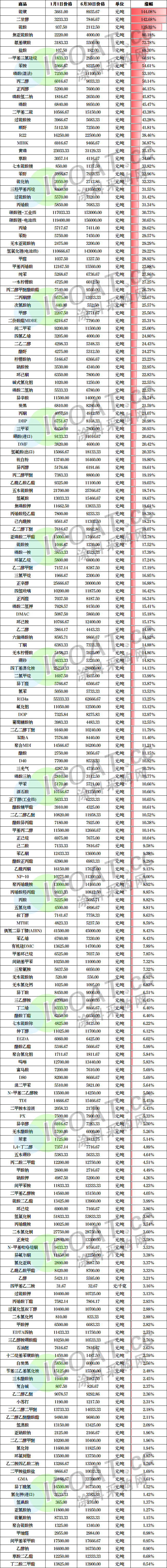 爆涨500%！这些化工原料集体疯涨！