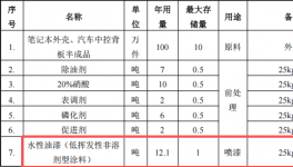 和佳泰科技投资600万 年产100万件水性漆涂料项目